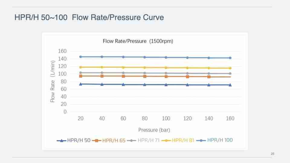HPR:H 50~100 Flow Rate:Pressure Curve.025