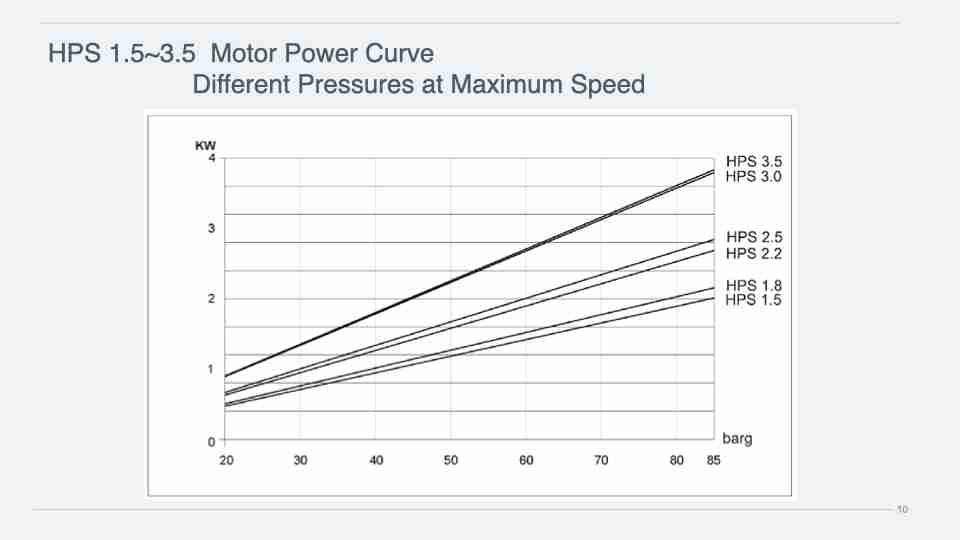 HPS 1.5~3.5 Motor Power Curve Different Pressures at Maximum Speed.010
