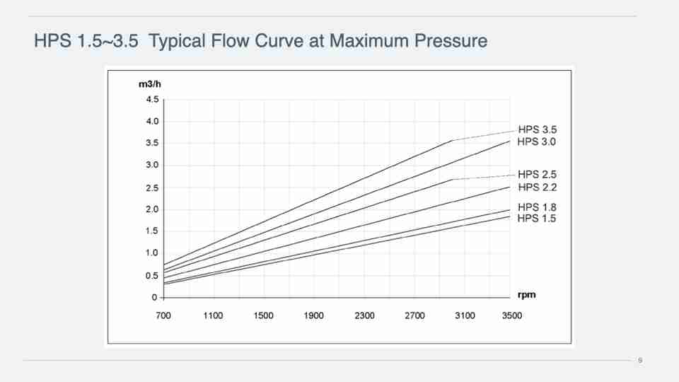 HPS 1.5~3.5 Typical Flow Curve at Maximum Pressure.009