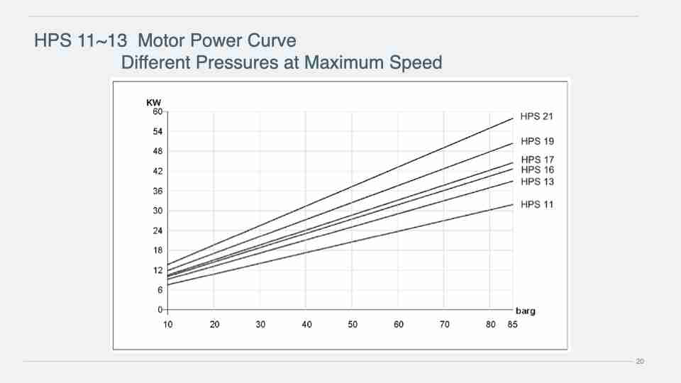 HPS 11~13 Motor Power Curve Different Pressures at Maximum Speed.020
