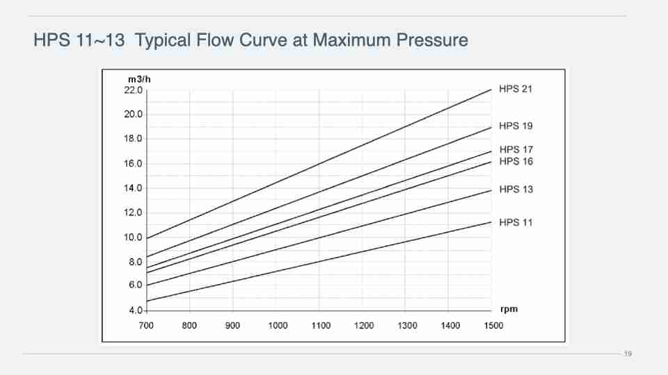 HPS 11~13 Typical Flow Curve at Maximum Pressure.019