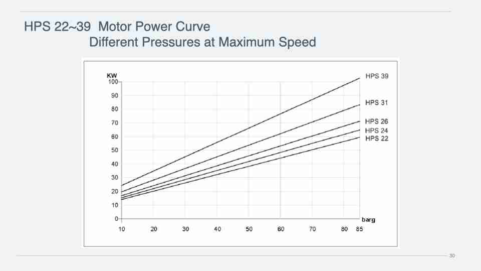 HPS 22~39 Motor Power Curve Different Pressures at Maximum Speed.030