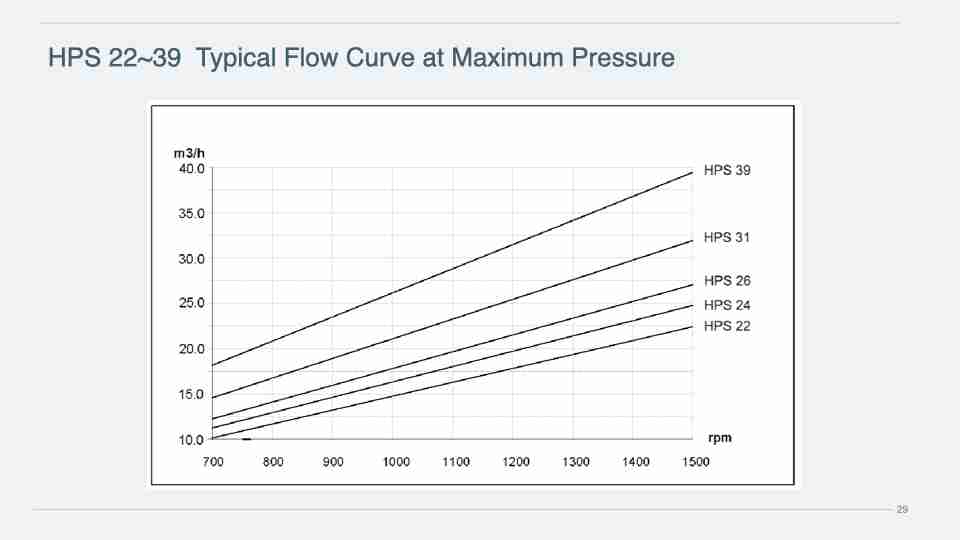 HPS 22~39 Typical Flow Curve at Maximum Pressure.029