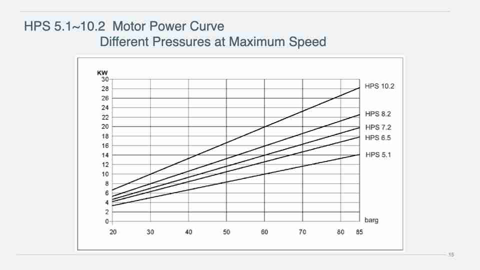 HPS 5.1~10.2 Motor Power Curve Different Pressures at Maximum Speed.015
