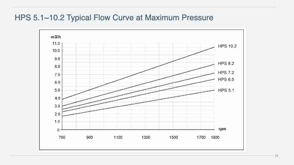 HPS 5.1~10.2 Typical Flow Curve at Maximum Pressure.014
