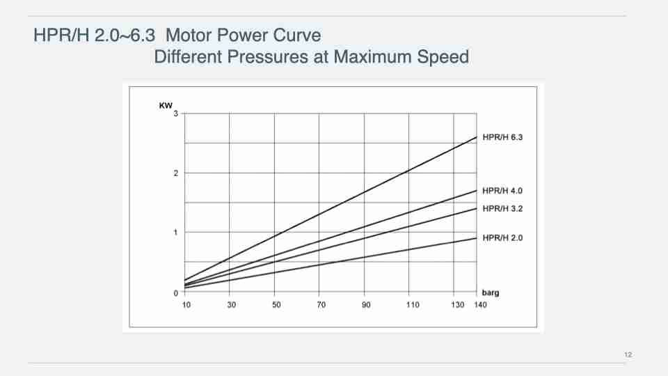 Water Mist Pump HPR:H 2.0~6.3 4.012