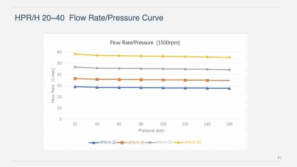 HPR/H 20~40 Flow Rate/Pressure Curve