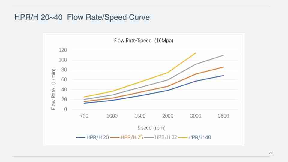 HPR/H 20~40 Flow Rate/Speed Curve