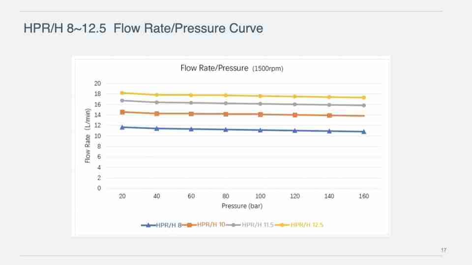 HPR/H 8~12.5 Flow Rate/Pressure Curve
