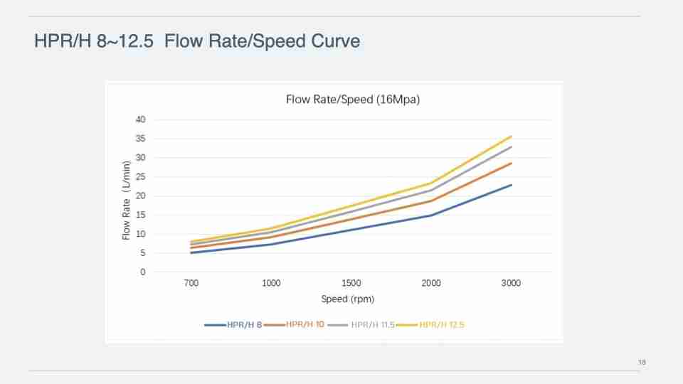 HPR/H 8~12.5 Flow Rate/Speed Curve
