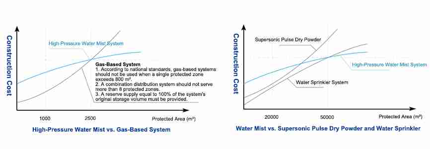 Cost Comparison High Pressure Water Mist Systems VS. Other Fire Suppression Systems