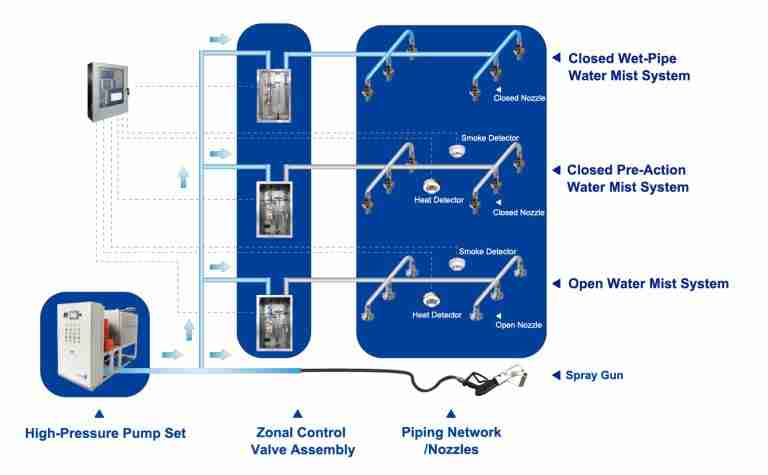 Types of Water Mist Fire Fighting Systems