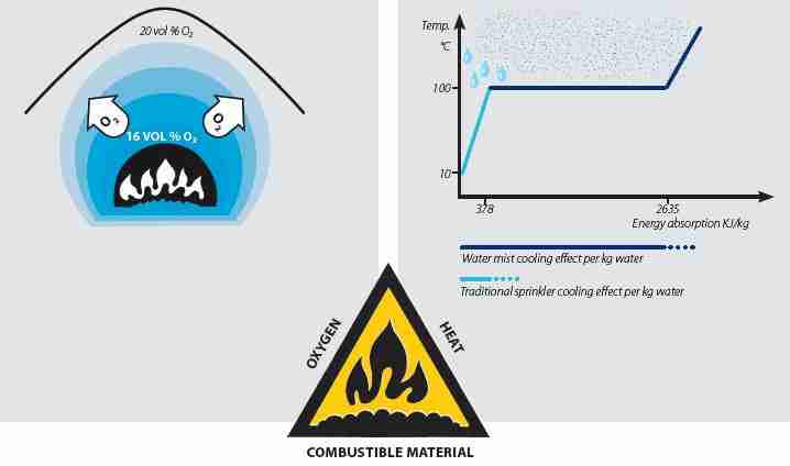 Water Mist Fire Fighting System Working Principle