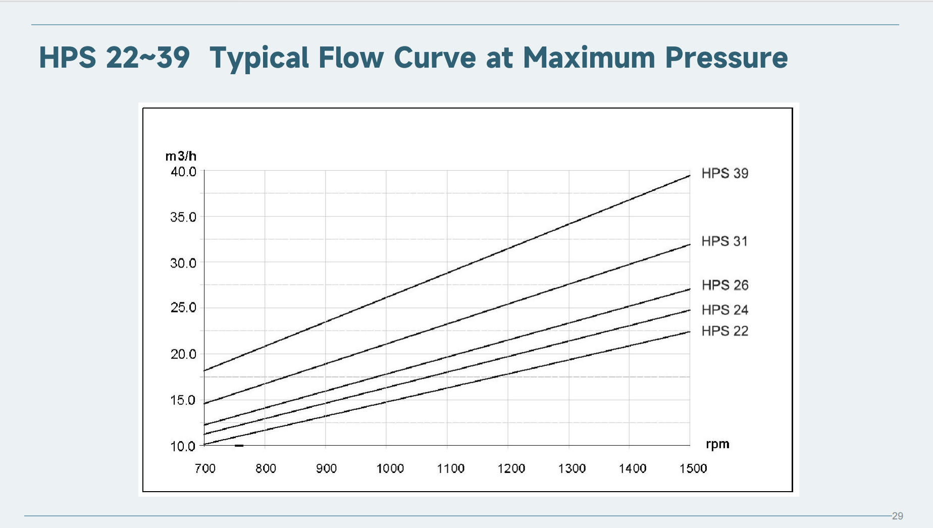 HPS22 Typical Flow Curve at Maximum Pressure