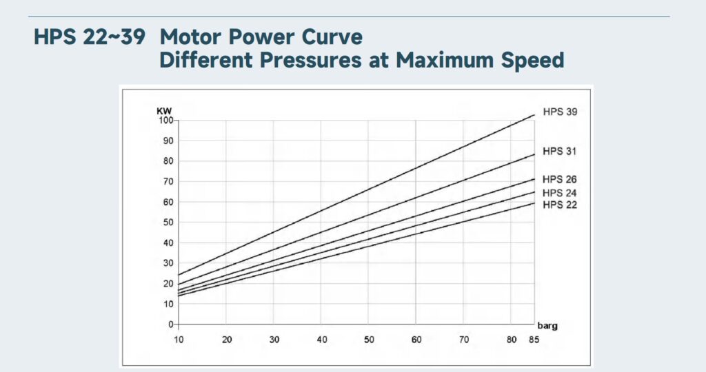 HPS 31 Motor Power Curve