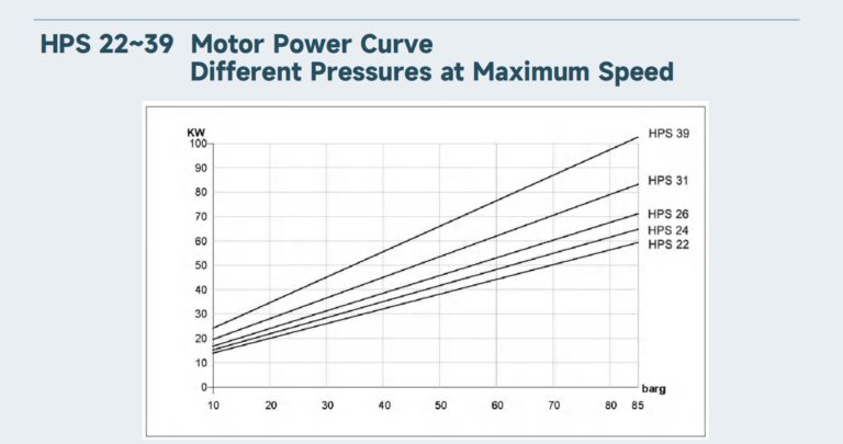 HPS 31 Motor Power Curve